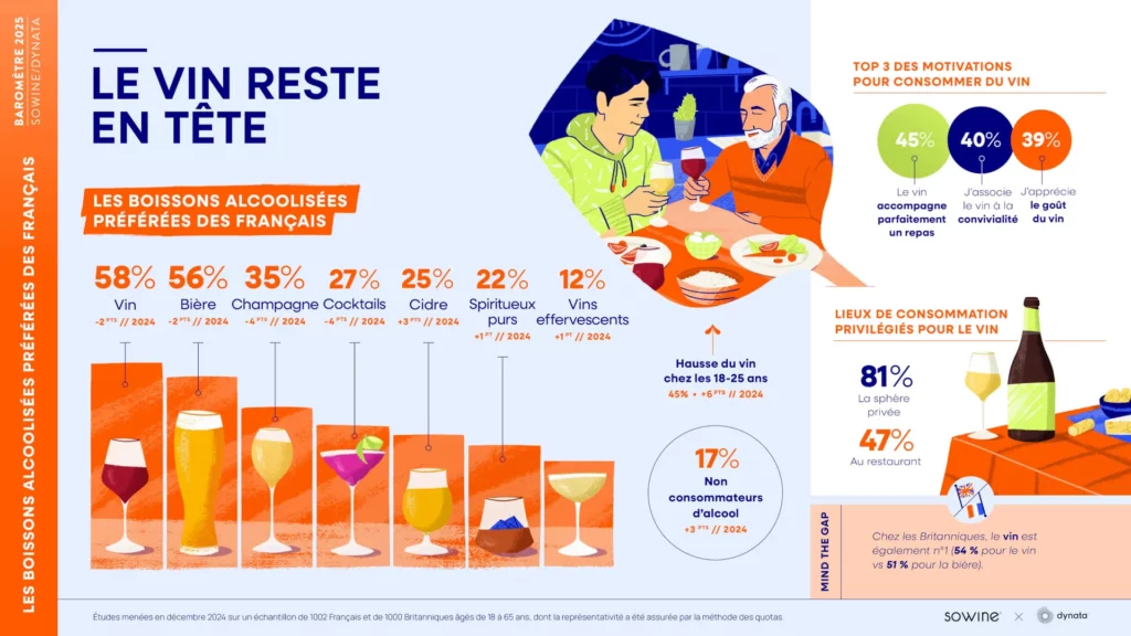 PREFERENCES DE CONSOMMATION - SOWINE